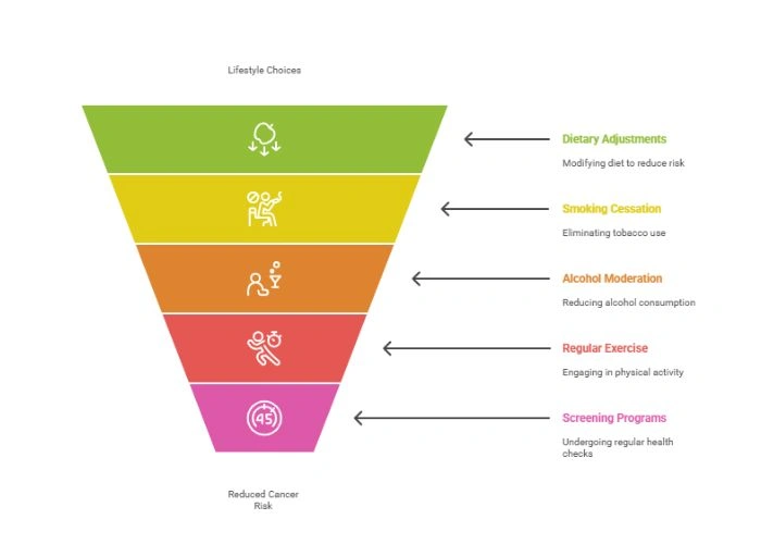 Preventive Measures for Rectal Cancer
